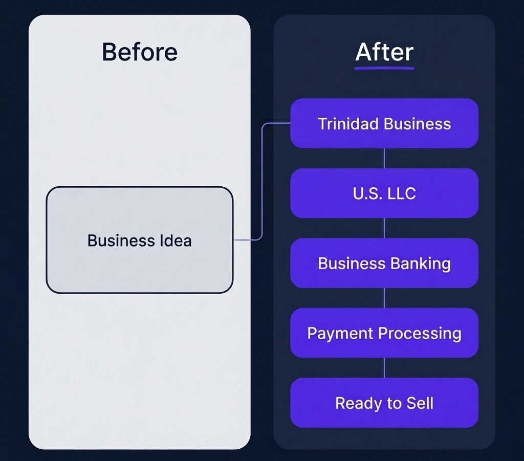 Your business idea built into a complete, operational cross-border business